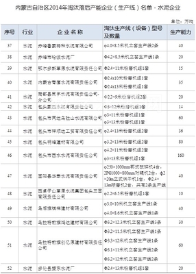 内蒙古自治区2014年淘汰水泥等落后产能企业（生产线）名单背后的绿色转型格局