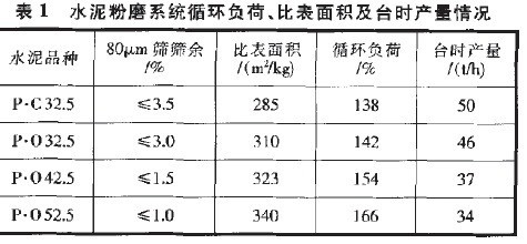 高负荷水泥磨提高生产能力的策略与实践
