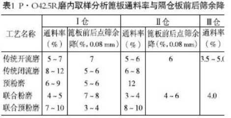 深度解析水泥粉磨系统的工艺技术管理要点